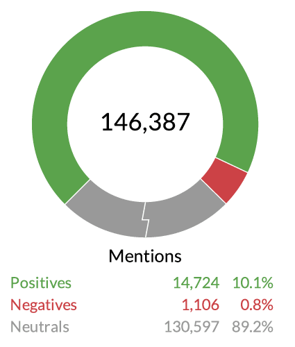 Social media mentions