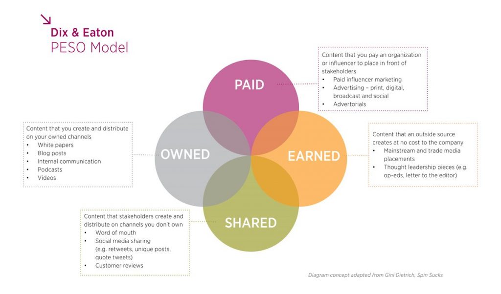 Extend content by using the PESO model