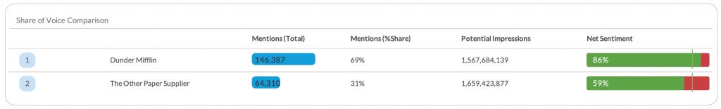 Social Media Share of Voice