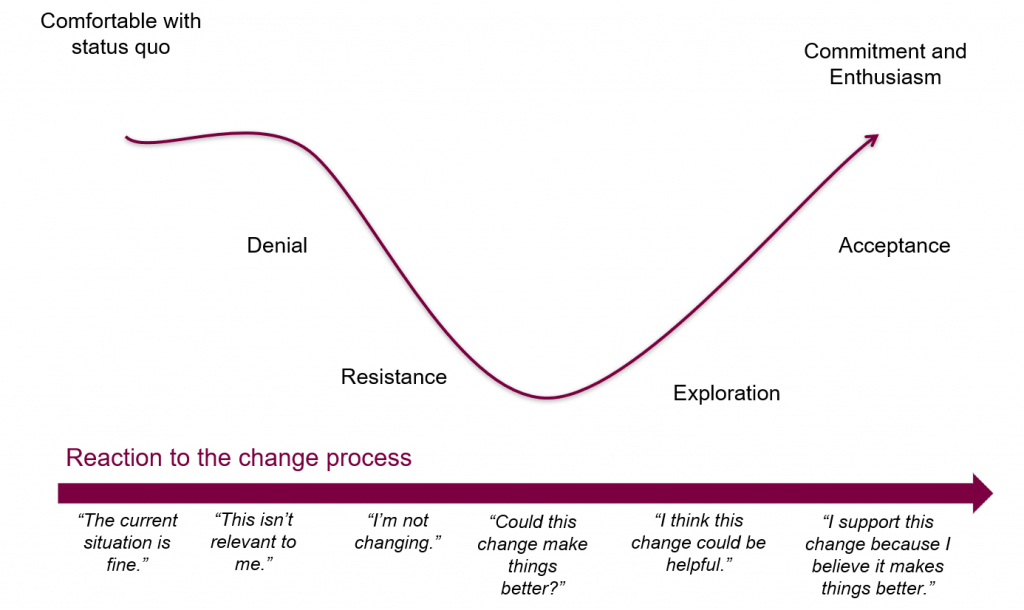 Change Curve