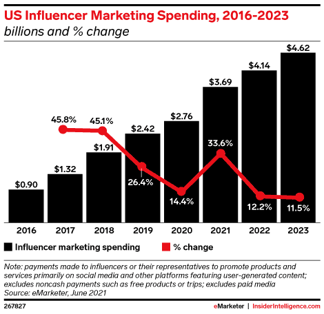 eMarketer influencer marketing graphic