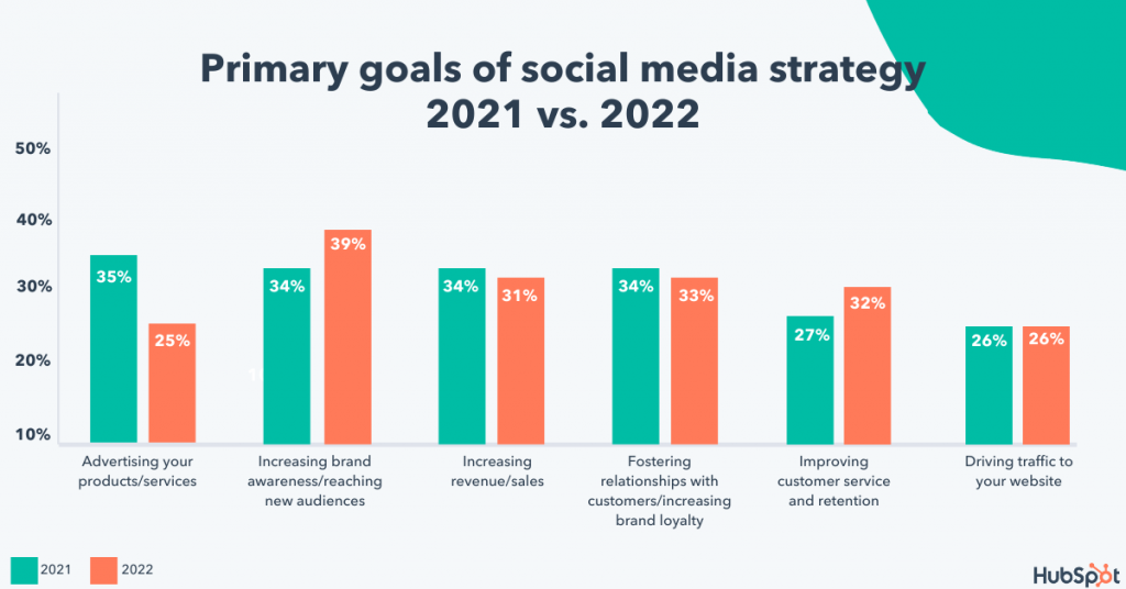 Hubspot Graph with Social Media Goals for 2022